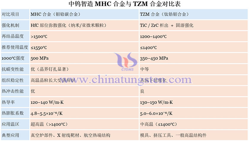 中钨智造MHC合金与TZM合金的对比图片 中钨智造MHC合金与TZM合金的对比图片